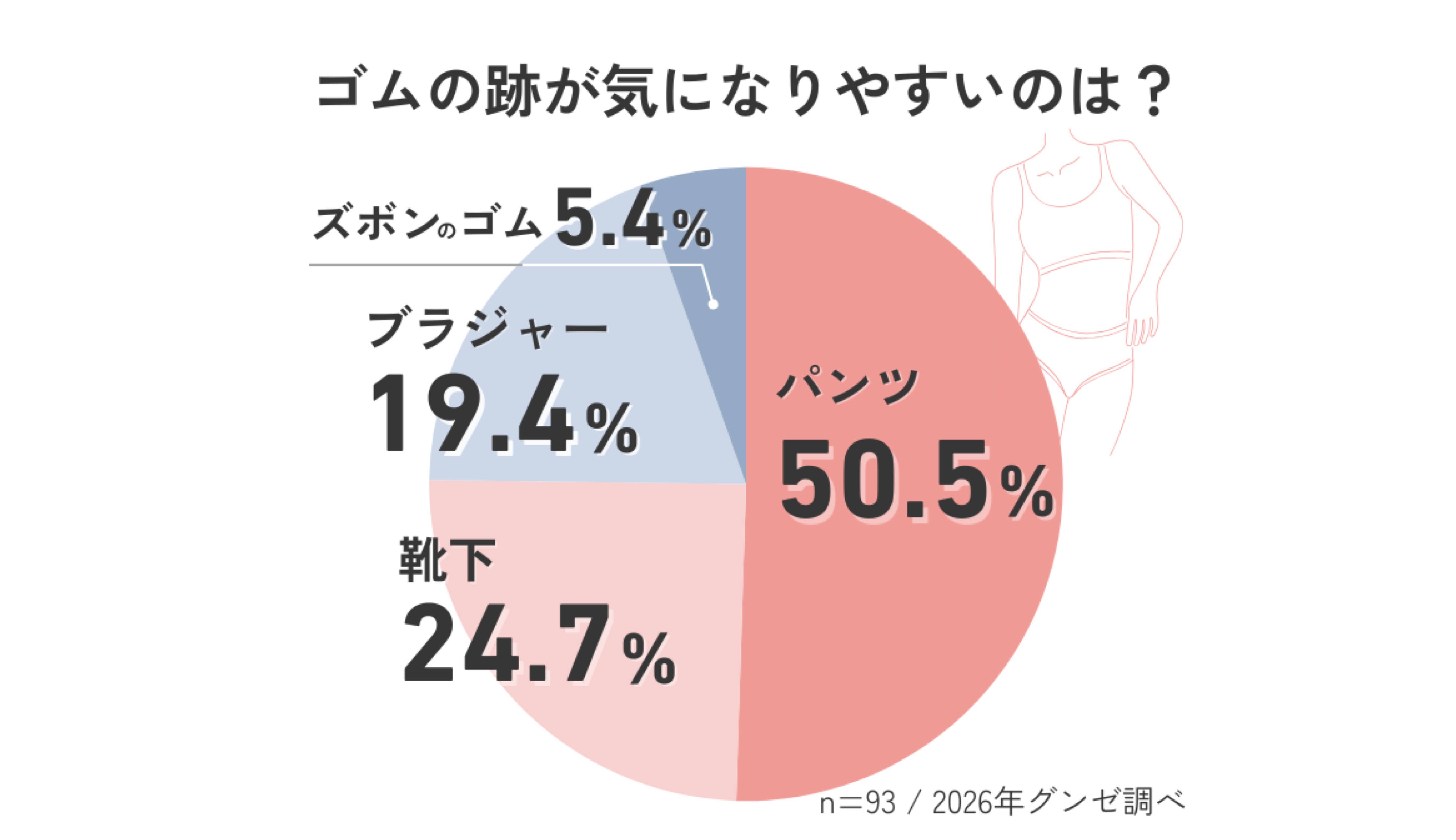 ゴムの跡が気になった経験がある人は8割以上！