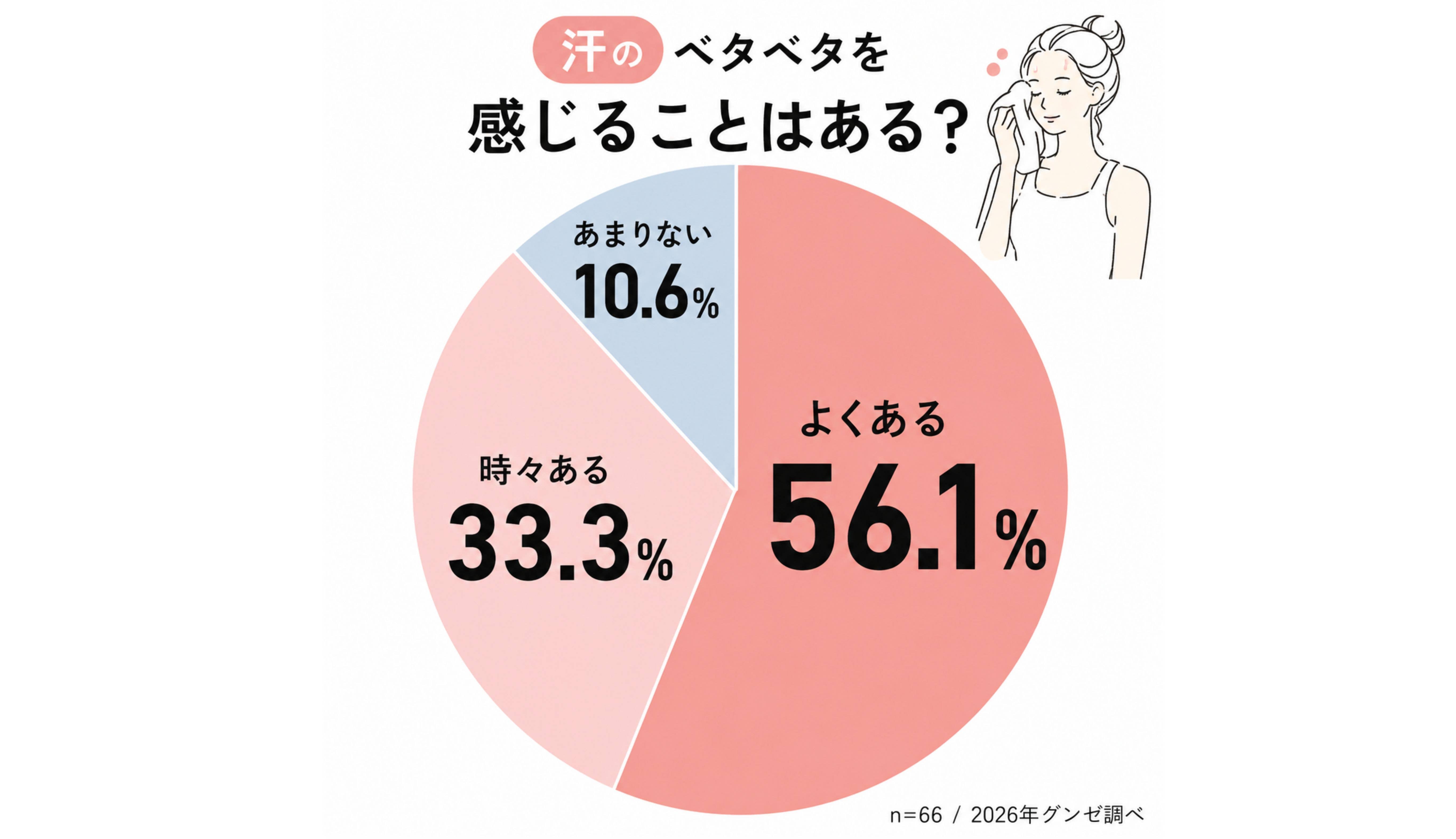 【汗のベタベタ問題】約9割の人が汗の不快感に悩んでいる！