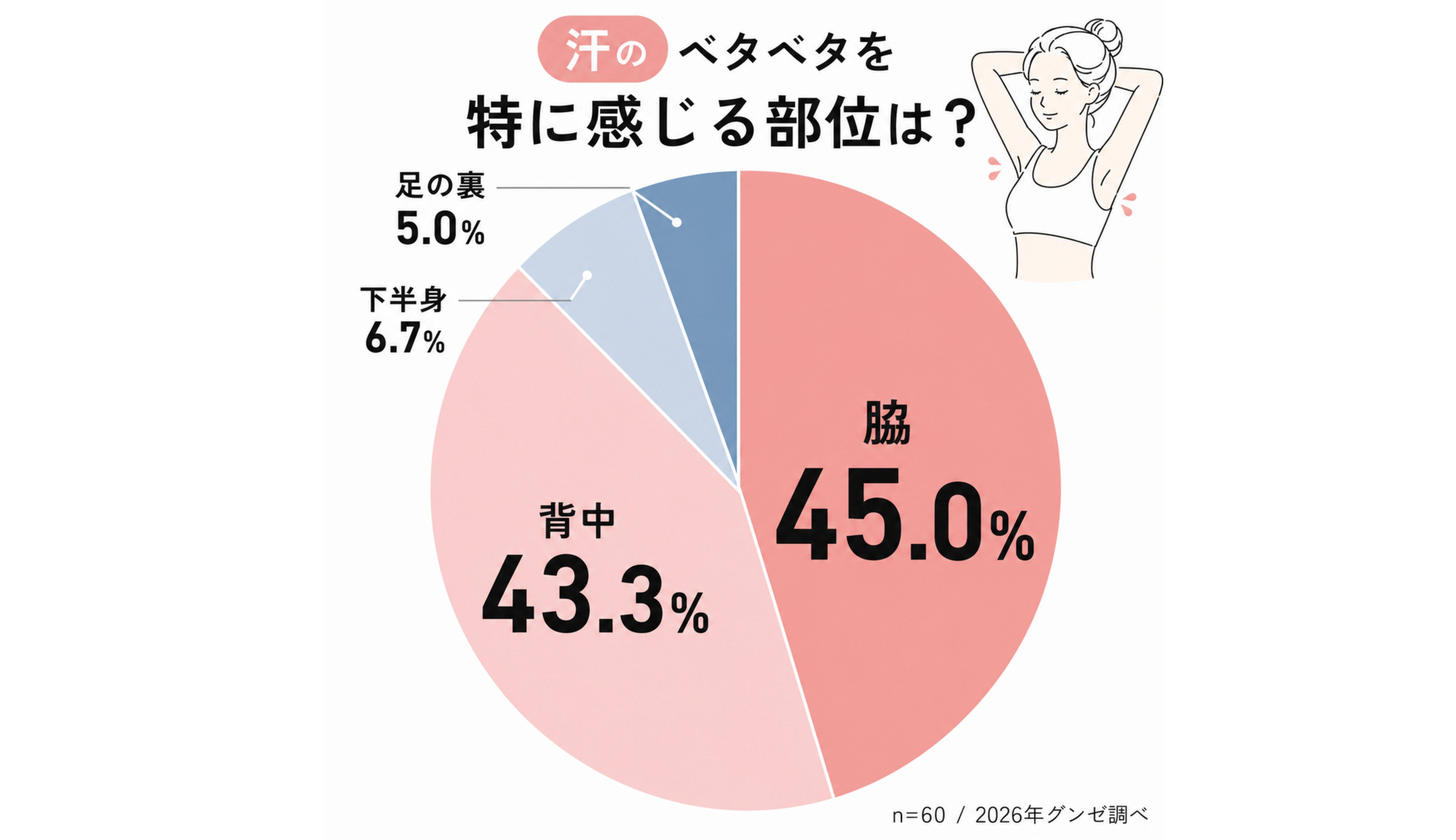 【汗のベタベタ問題】約9割の人が汗の不快感に悩んでいる！