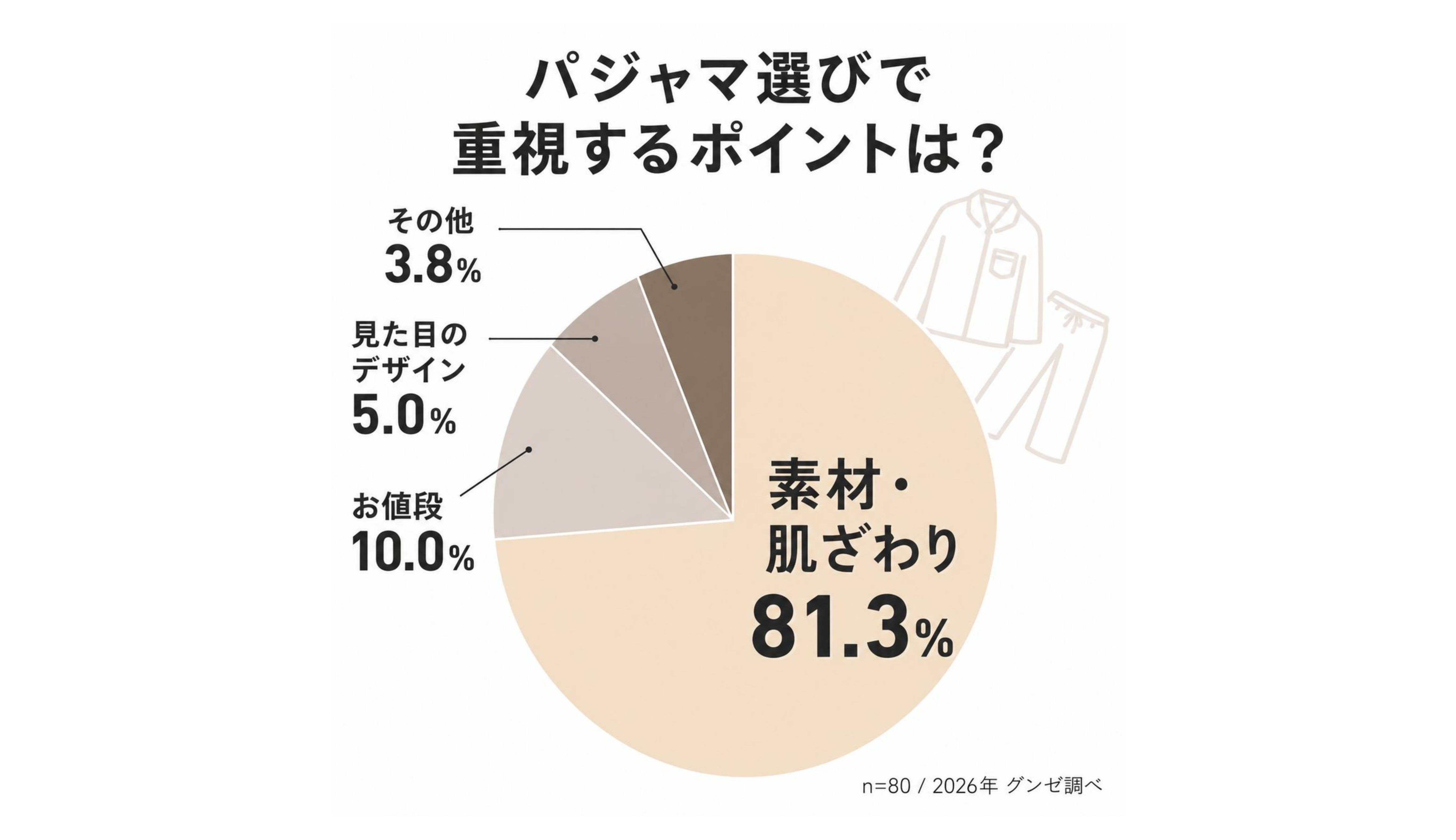 ■パジャマ選びで重視するポイントは？