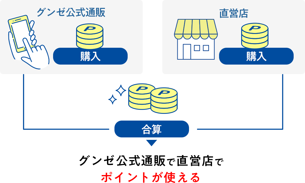 グンゼ公式通販で直営店でポイントが使える