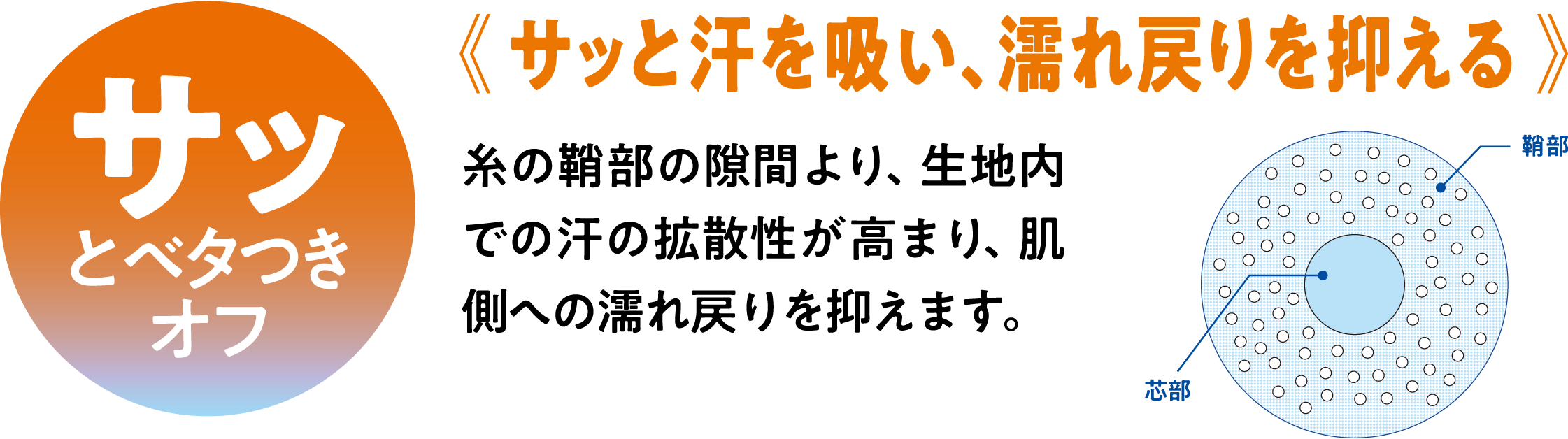 サッと吸湿《究極のサラッと肌触り》吸湿性が高くなめらかなレーヨンと、ドライ感の強いポリエステルを混紡。さらさら、スベスベ触感が持続します。