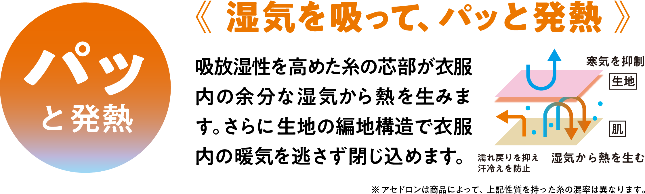 パッ速乾《無数のスキマが汗を拡散》糸の鞘部に隙間をつくり、水の通り道を確保。汗を素早く効果的に拡散します。※アセドロンは商品によって、上記性質を持った糸の混率は異なります。