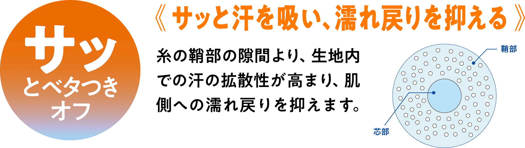 サッとベタつきオフ。《サッと汗を吸い、濡れ戻りを抑える》糸の鞘部の隙間より、生地内での汗の拡散性が高まり、肌側への濡れ戻りを抑えます。