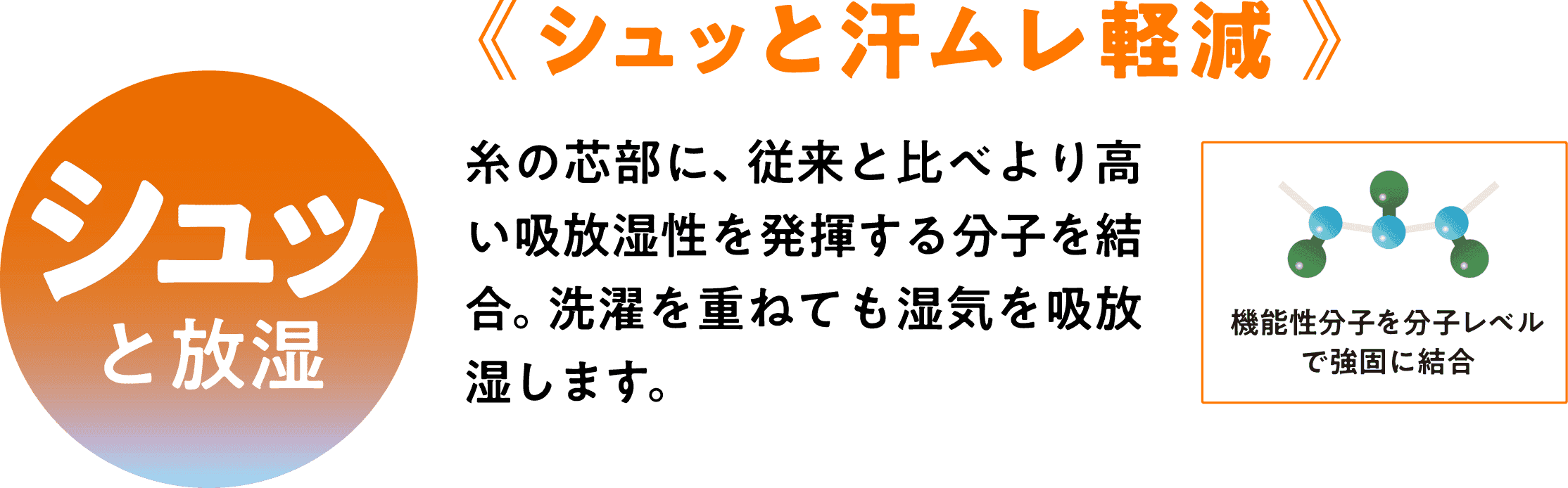 シュッと放湿。《シュッと汗ムレ軽減》糸の芯部に、従来と比べより高い吸放湿性を発揮する分子を結合。洗濯を重ねても湿気を吸放湿します。機能性分子を分子レベルで強固に結合。