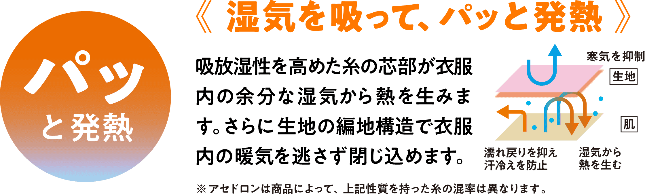 パッと発熱。《湿気を吸って、パッと発熱》吸放湿性を高めた糸の芯部が衣服内の余分な湿気から熱を生みます。さらに生地の編地構造で衣服内の暖気を逃さず閉じ込めます。※アセドロンは商品によって、上記性質を持った糸の混率は異なります。