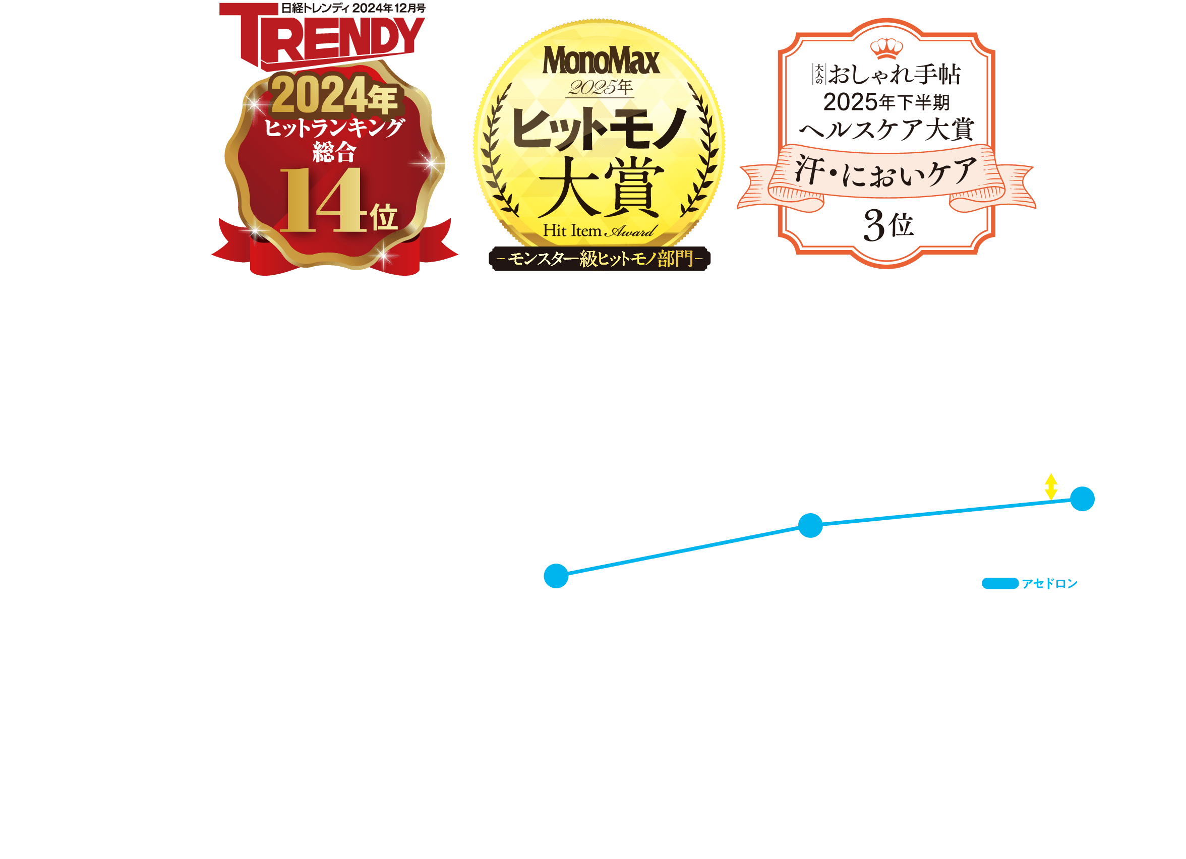 TRENDY 2024年ヒットランキング総合14位 MonoMax 2025年ヒットモノ大賞 -モンスター級ヒットモノ部門- おしゃれ手帖 2025年下半期ヘルスケア大賞 汗・においケア3位 シリーズ累計出荷枚数300万枚突破!! 2024年2月～2026年2月 アセドロンのブラ&Tシャツ出た! Dry Wet(80ml/㎡) Wet(200ml/㎡) うんざりアセの原因肌への張りつき感20%以上オフ ※アセドロンは商品によって生地や性能が異なります。※本製品の肌離れ性の機能は、当社独自の試験方法に基づき評価しています(当社比)。実際の着用環境や感じ方には個人差があります。