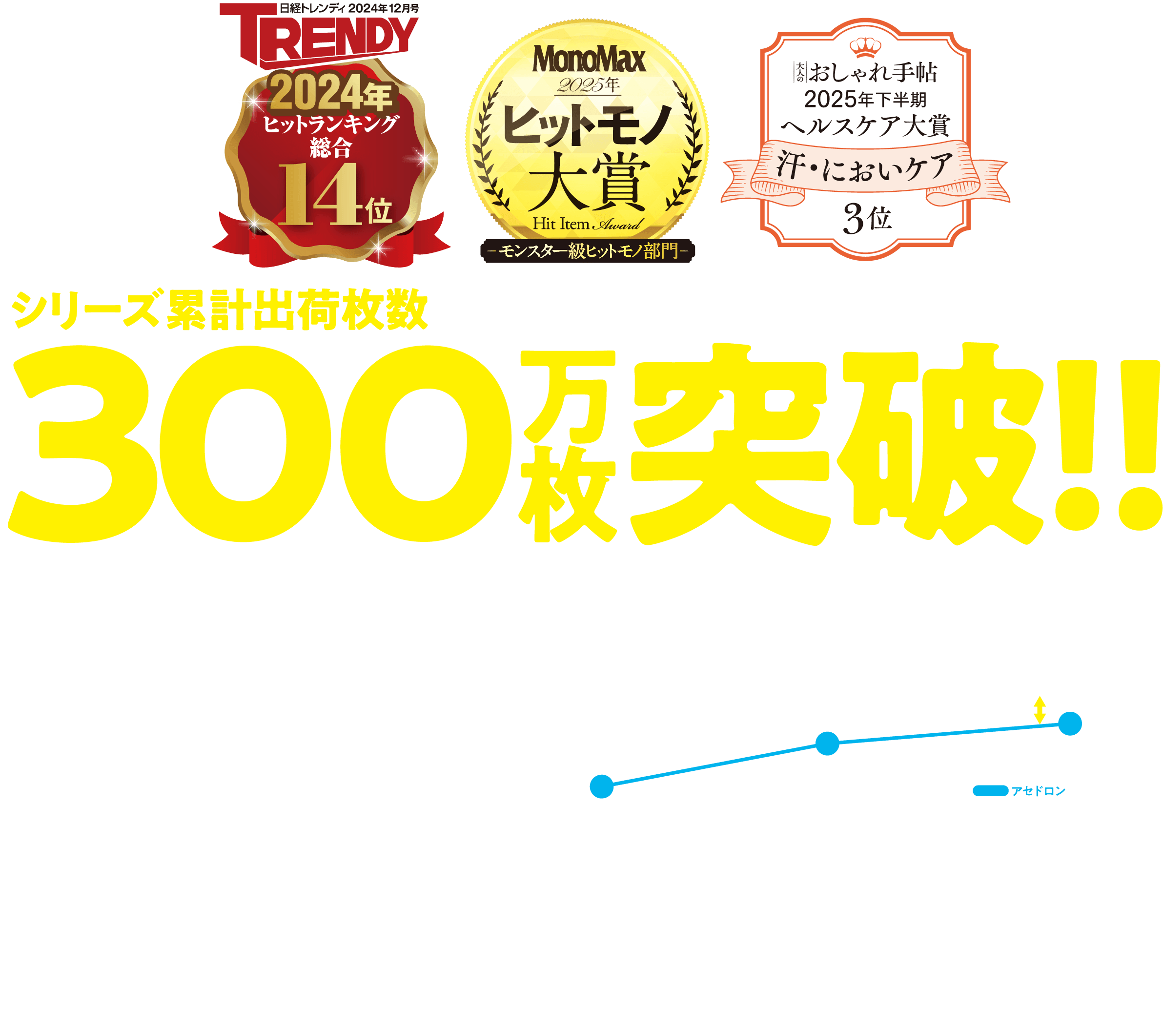 TRENDY 2024年ヒットランキング総合14位 MonoMax 2025年ヒットモノ大賞 -モンスター級ヒットモノ部門- おしゃれ手帖 2025年下半期ヘルスケア大賞 汗・においケア3位 シリーズ累計出荷枚数300万枚突破!! 2024年2月～2026年2月 アセドロンのブラ&Tシャツ出た! Dry Wet(80ml/㎡) Wet(200ml/㎡) うんざりアセの原因肌への張りつき感20%以上オフ ※アセドロンは商品によって生地や性能が異なります。※本製品の肌離れ性の機能は、当社独自の試験方法に基づき評価しています(当社比)。実際の着用環境や感じ方には個人差があります。