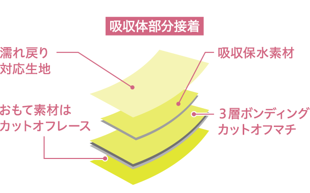 吸収体部分接着 濡れ戻り対応生地 おもて素材はカットオフレース 吸収保水素材 3層ボンディングカットオフマチ