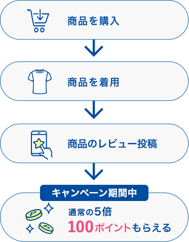 商品を購入→商品を着用→商品のレビュー投稿→1レビューにつき100ポイントもらえる