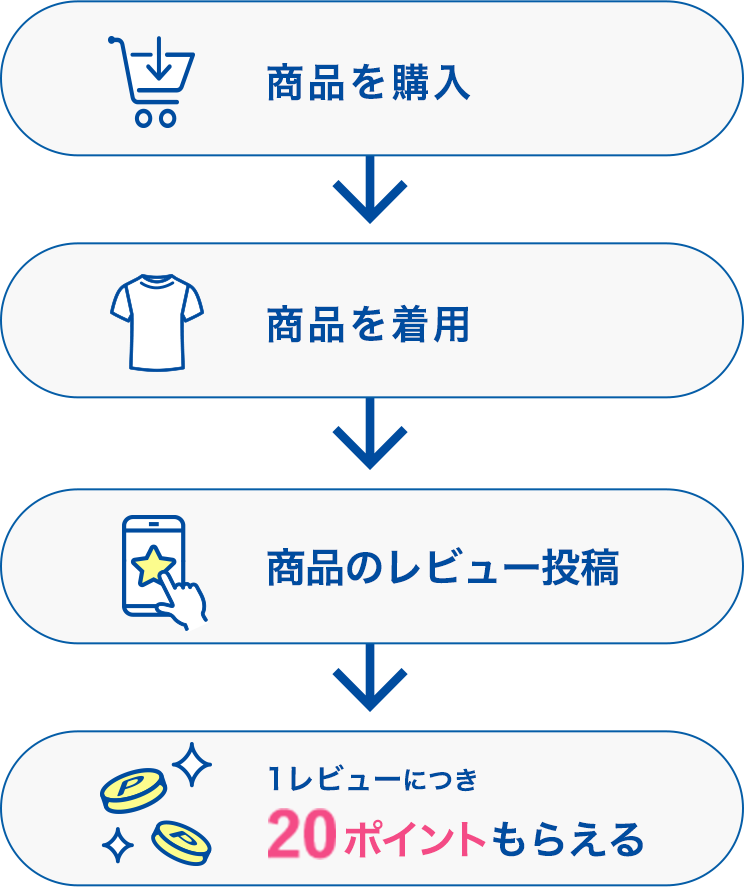 商品を購入→商品を着用→商品のレビュー投稿→1レビューにつき20ポイントもらえる