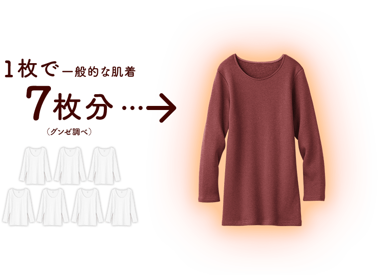 1枚で一般的な肌着7枚分(グンゼ調べ)