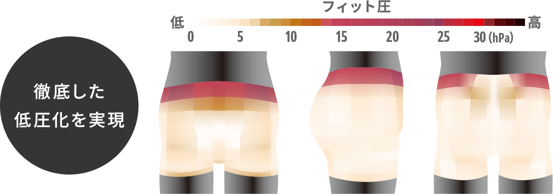 徹底した低圧化を実現