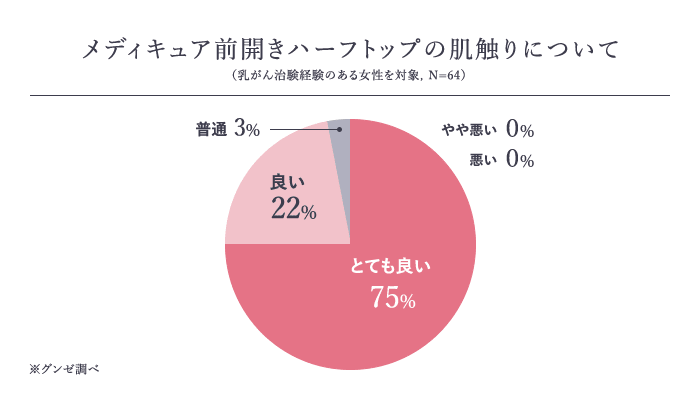 メディキュア前開きハーフトップの肌触りについて 9割以上の方が「肌触りがよい」と評価!