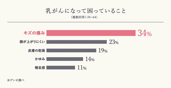 乳がんになって困っていること(グンゼ調べ)では全体の3割近くの方のお悩みとしてキズの痛みがあります。