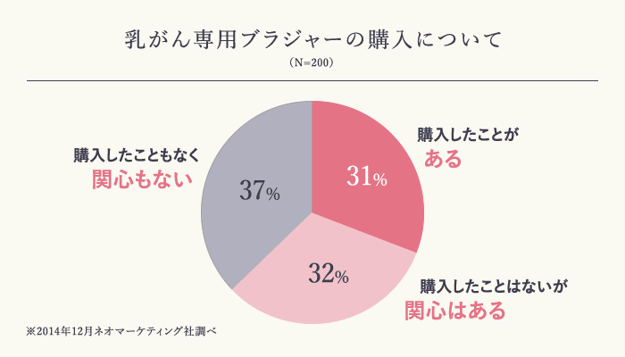 乳がん専用ブラジャーの購入について 実際に購入したことがある方は3割ほど