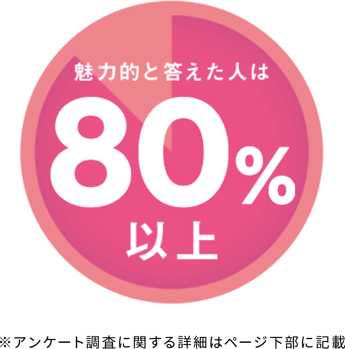 魅力的と答えた人は80%以上