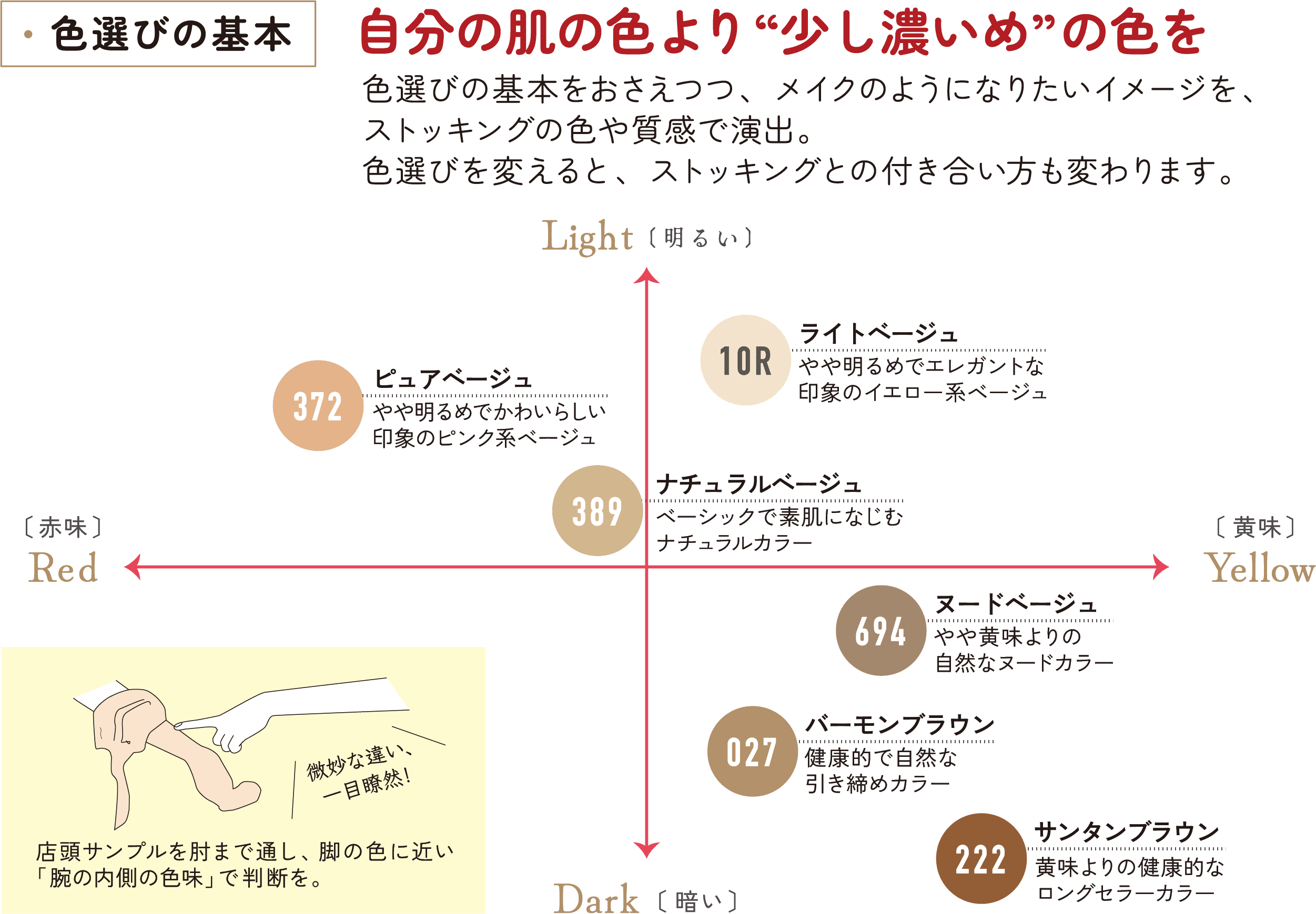 色選びの基本 自分の肌の色より“少し濃いめ”の色を 色選びの基本をおさえつつ、メイクのようになりたいイメージを、ストッキングの色や質感で演出。色選びを変えると、ストッキングとの付き合い方も変わります。明るい Light 赤味 Red 黄味 Yellow 暗い Dark 372 ピュアベージュ やや明るめでかわいらしい印象のピンク系ベージュ 10R ライトベージュ やや明るめでエレガントな印象のイエロー系ベージュ 389 ナチュラルベージュ ベーシックで素肌になじむナチュラルカラー 694 ヌードベージュ やや黄味よりの自然なヌードカラー 027 バーモンブラウン 健康的で自然な引き締めカラー 222 サンタンブラウン 黄味よりの健康的なロングセラーカラー 微妙な違い、一目瞭然！店頭サンプルを肘まで通し、脚の色に近い「腕の内側の色味」で判断を。