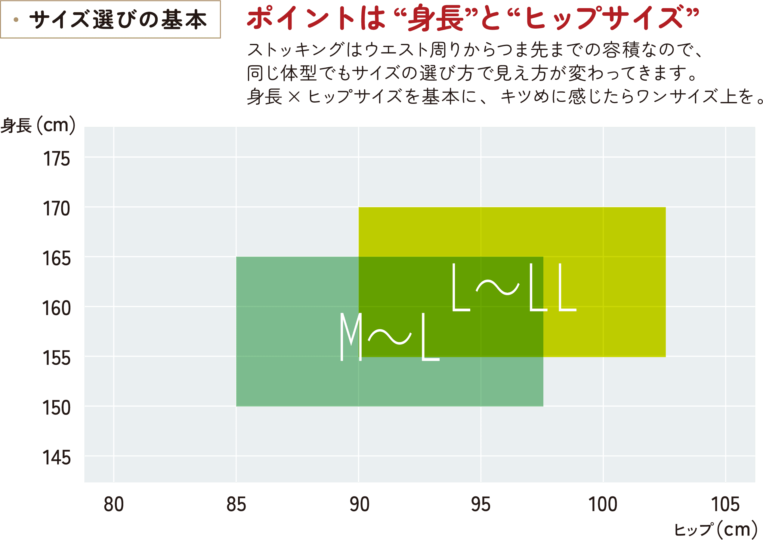 サイズ選びの基本 ポイントは“身長”と“ヒップサイズ” ストッキングはウエスト周りからつま先までの容積なので、同じ体型でもサイズの選び方で見え方が変わってきます。身長×ヒップサイズを基本に、きつめに感じたらワンサイズ上を。身長（cm）145 150 155 160 165 170 175 ヒップ（cm）80 85 90 95 100 105 M〜L L〜LL