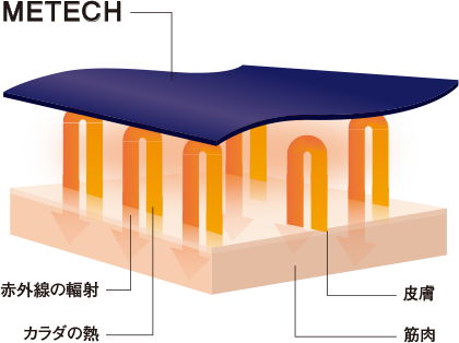 METECH